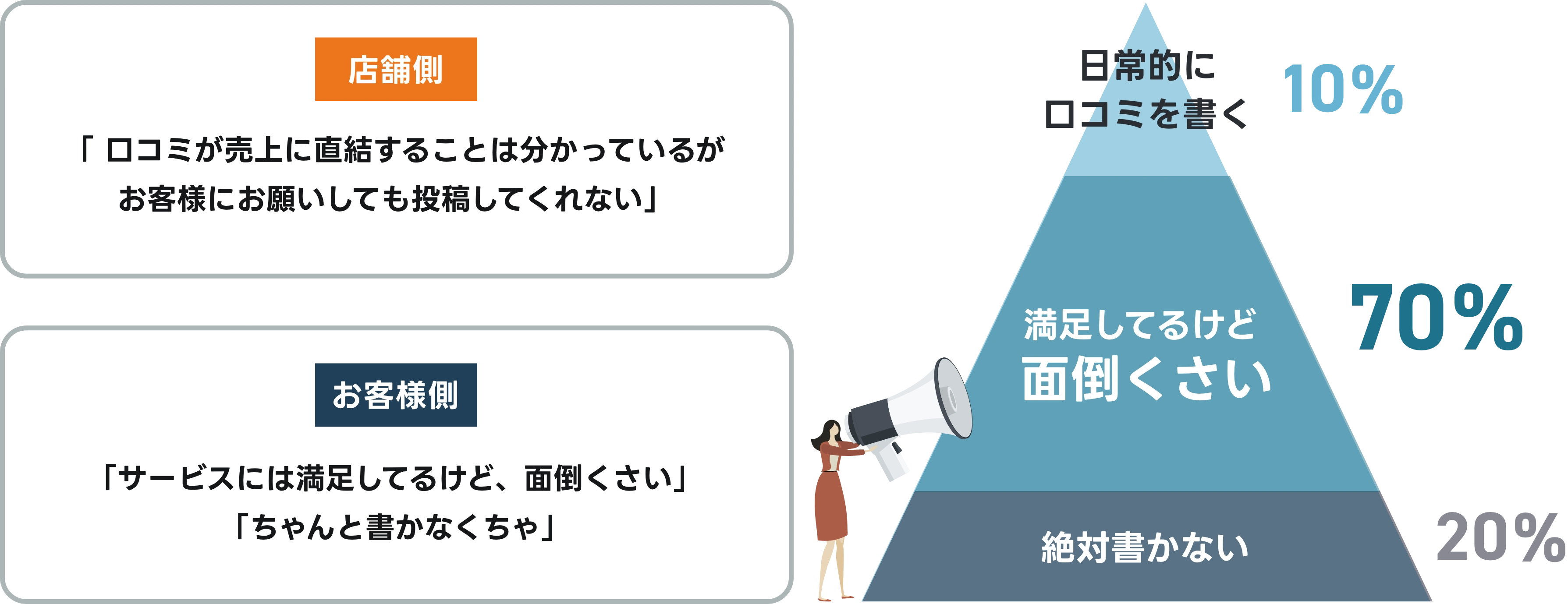 70%​​が「面倒くさい」と思っているレビューの内訳と店舗側・お客様側の思い
