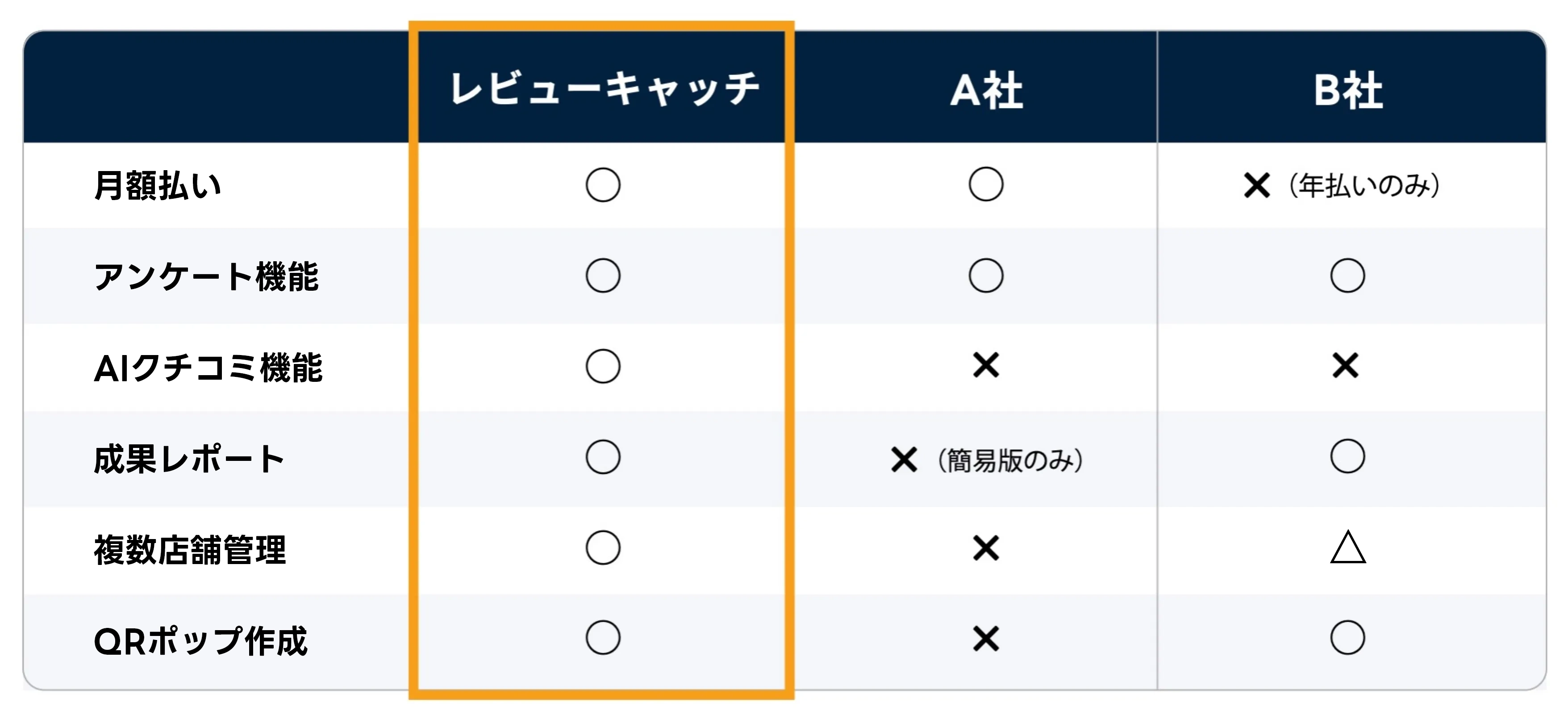 他社サービスとの比較表