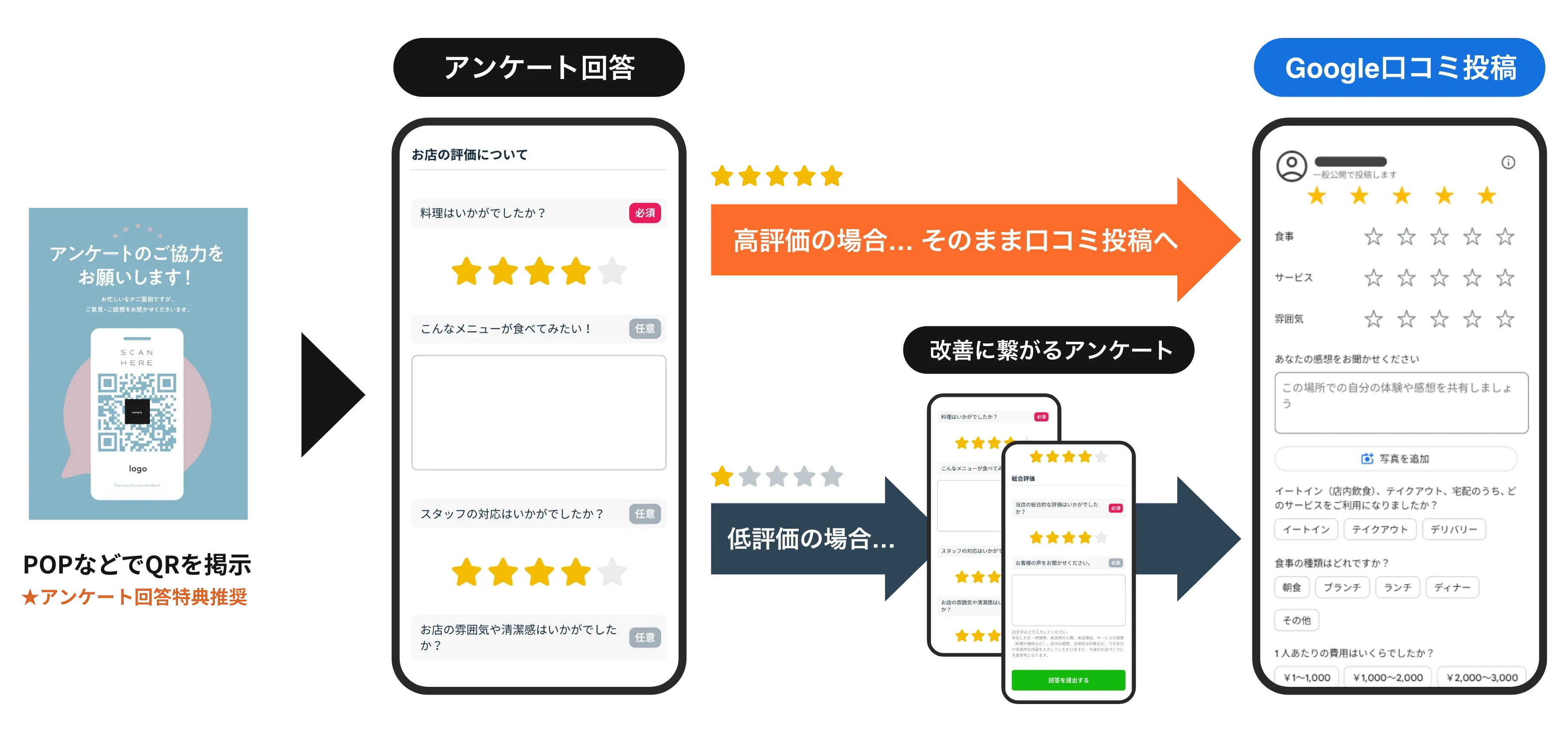 POPなどでQRを掲示し、アンケート回答を行ってもらい、高評価の場合ははそのまま口コミ投稿へ、低評価の場合は、改善につながるアンケートへ