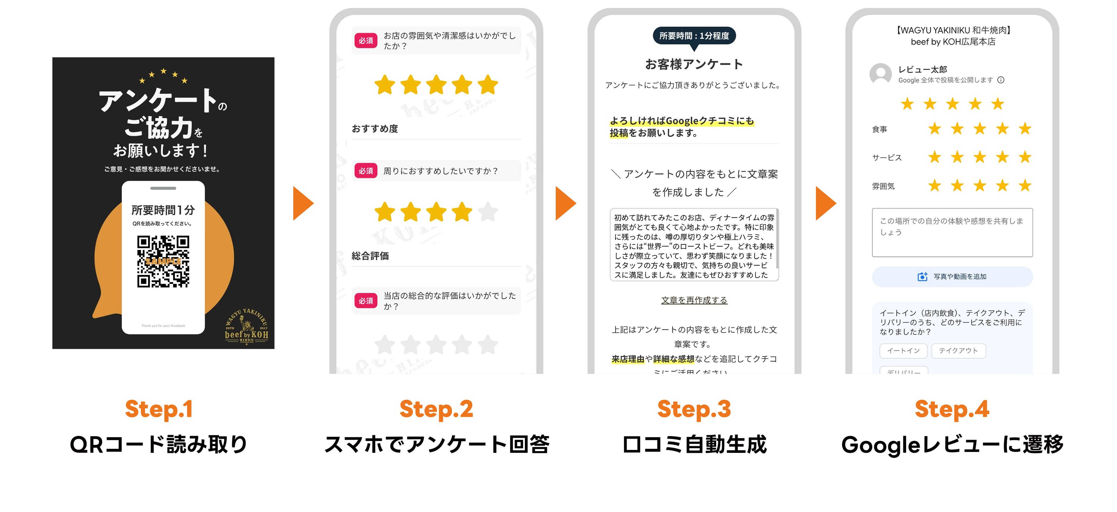 POPなどでQRを掲示し、アンケート回答を行ってもらい、高評価の場合ははそのまま口コミ投稿へ、低評価の場合は、改善につながるアンケートへ
